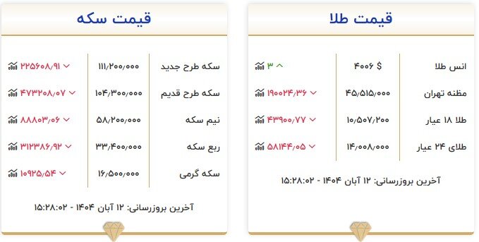 تداوم کاهش قیمت طلا در بازار تهران