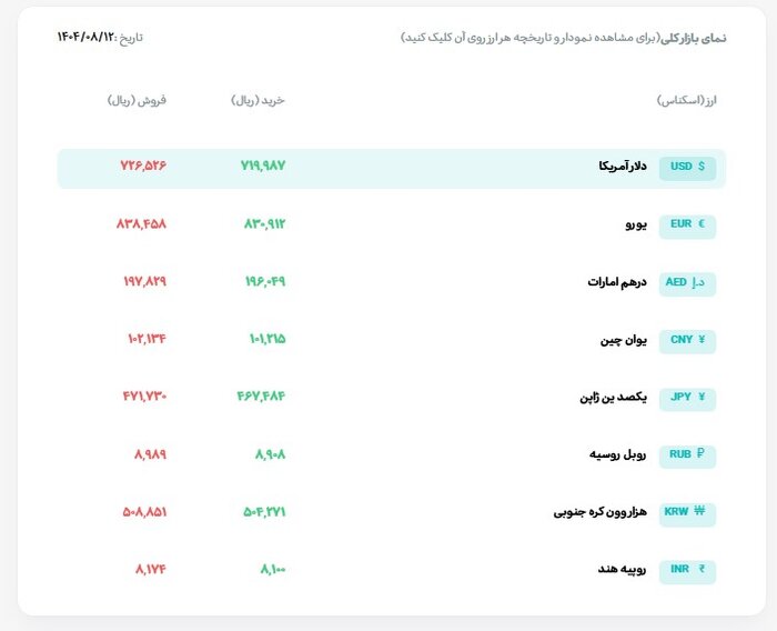 تداوم کاهش قیمت طلا در بازار تهران