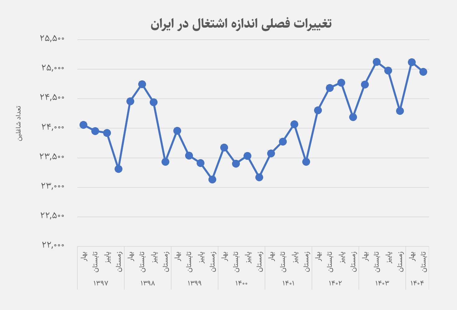 ادعای یک پژوهش آماری: در جنگ ۱۲ روزه، ۴۵۰ هزار شغل از دست رفت