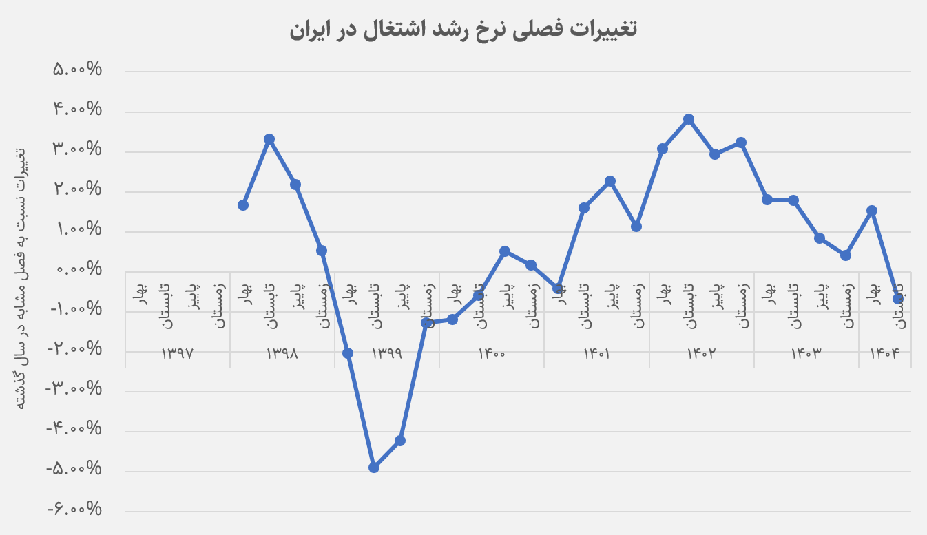 ادعای یک پژوهش آماری: در جنگ ۱۲ روزه، ۴۵۰ هزار شغل از دست رفت