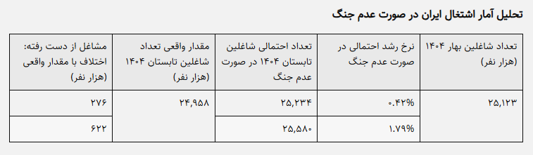 ادعای یک پژوهش آماری: در جنگ ۱۲ روزه، ۴۵۰ هزار شغل از دست رفت