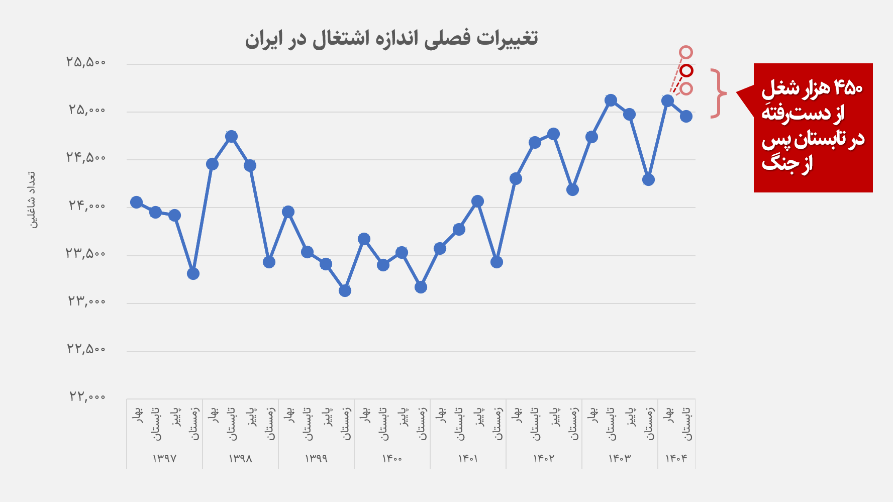 ادعای یک پژوهش آماری: در جنگ ۱۲ روزه، ۴۵۰ هزار شغل از دست رفت