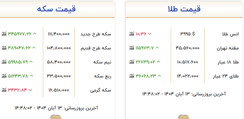 طلا باز هم پا پس کشید/ ثبات قیمتها در بازار ارز