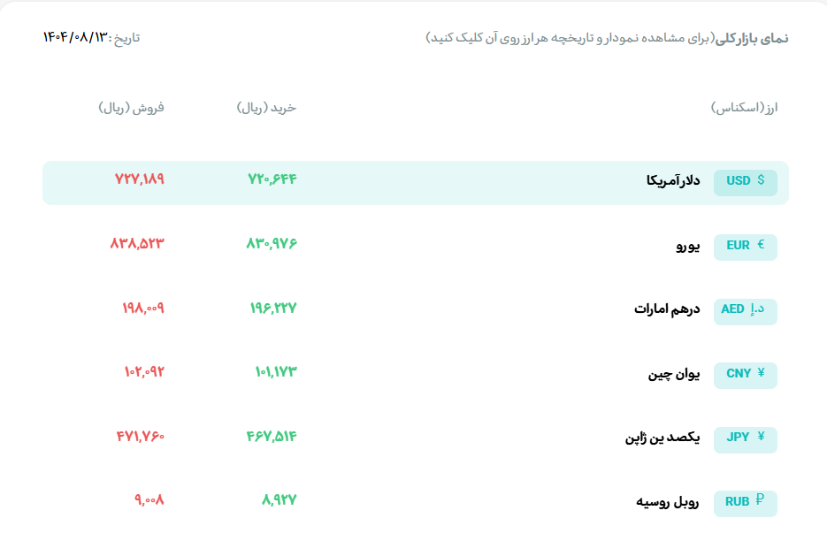 طلا باز هم پا پس کشید/ ثبات قیمتها در بازار ارز