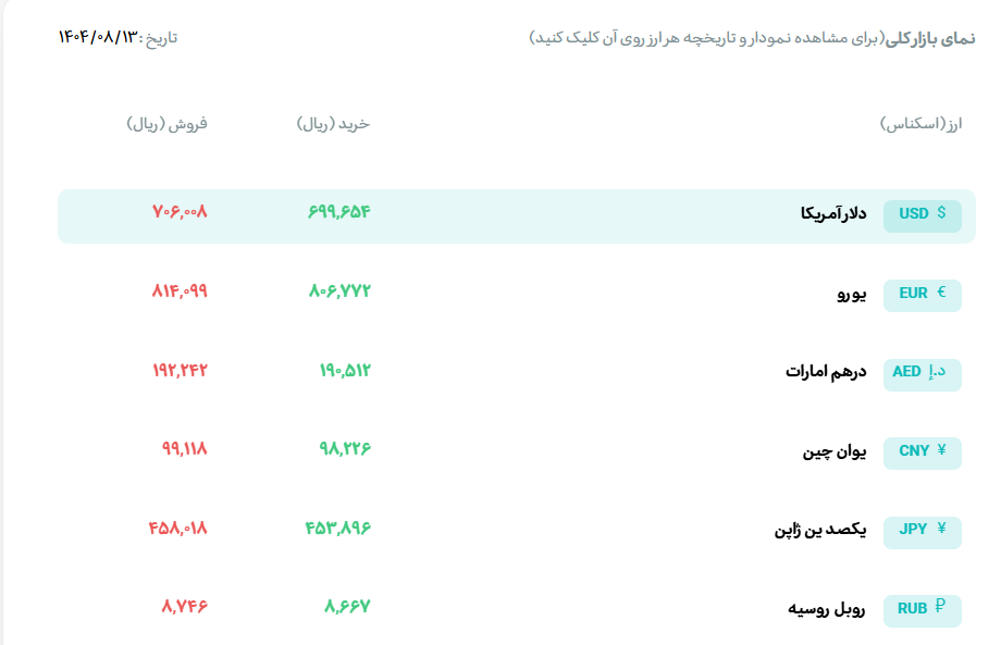 طلا باز هم پا پس کشید/ ثبات قیمتها در بازار ارز