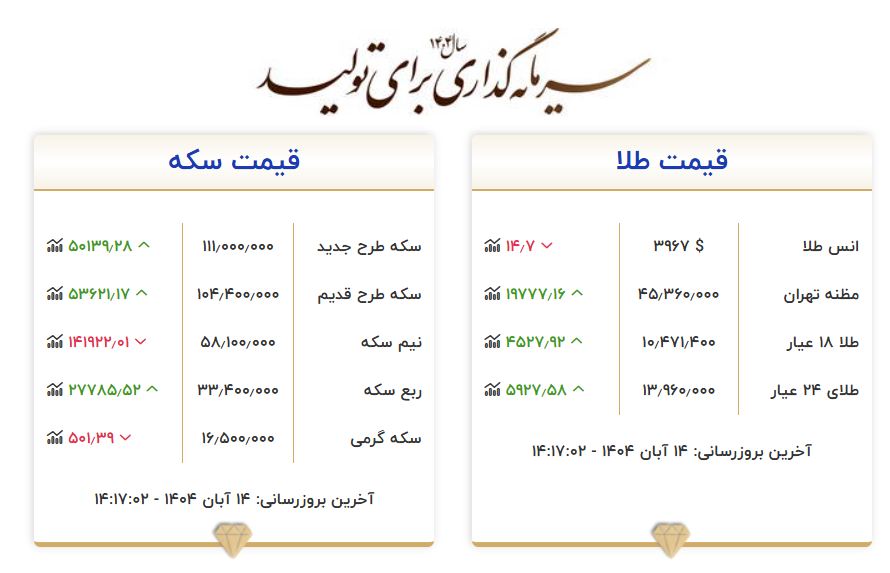بهای اونس جهانی طلا کاهش یافت/ بازار ارز به ثبات رسید