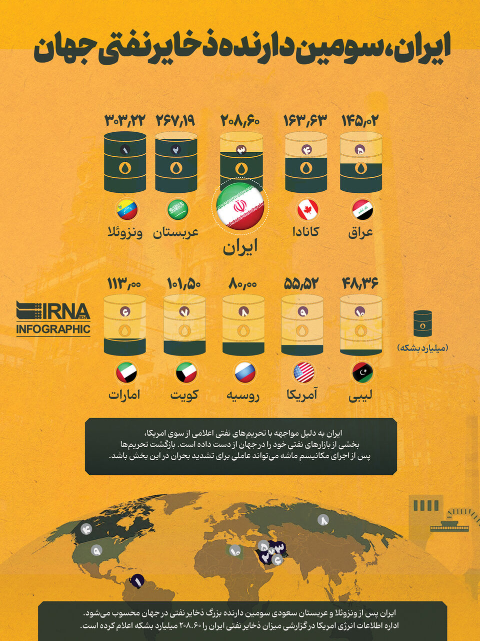 ایران سومین دارنده ذخایر نفت