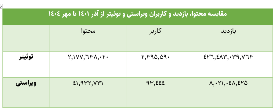 آیا ویراستی توانسته توییتر بومی باشد؟