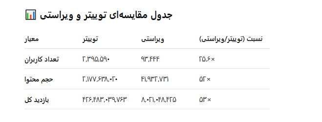 آیا ویراستی توانسته توییتر بومی باشد؟