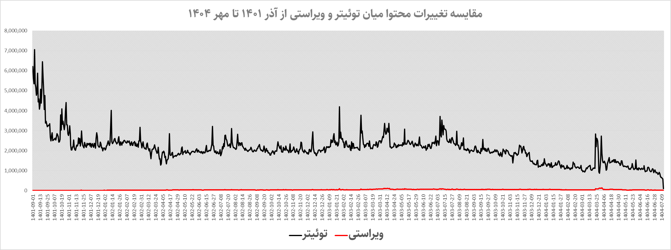 آیا ویراستی توانسته توییتر بومی باشد؟