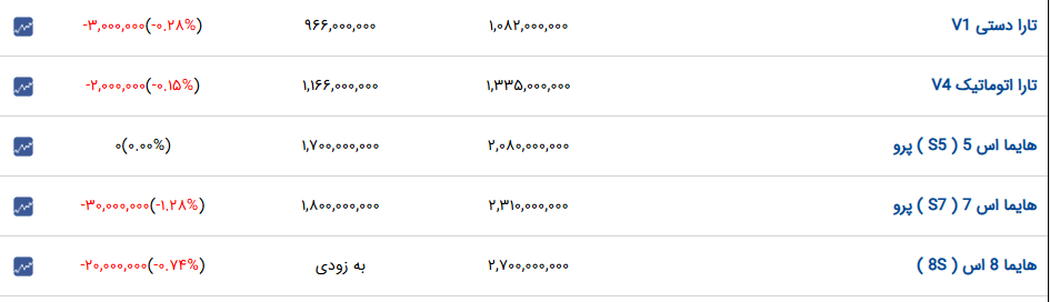 افت قیمتی ۲ تا ۳۰ میلیون تومانی در بازار خودروهای داخلی