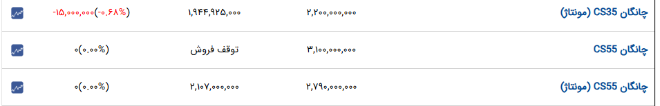 افت قیمتی ۲ تا ۳۰ میلیون تومانی در بازار خودروهای داخلی