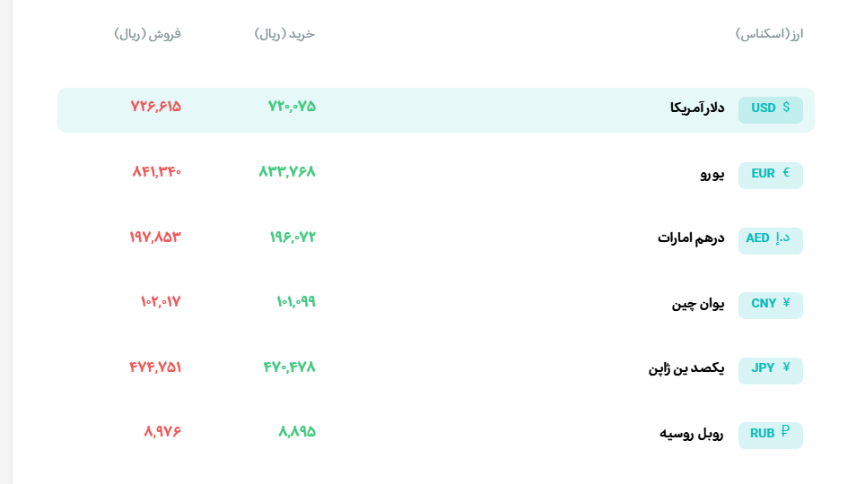 تثبیت نرخ ها در بازار طلا/ تامین ارز واردات از ۳۵ میلیارد دلار عبور کرد