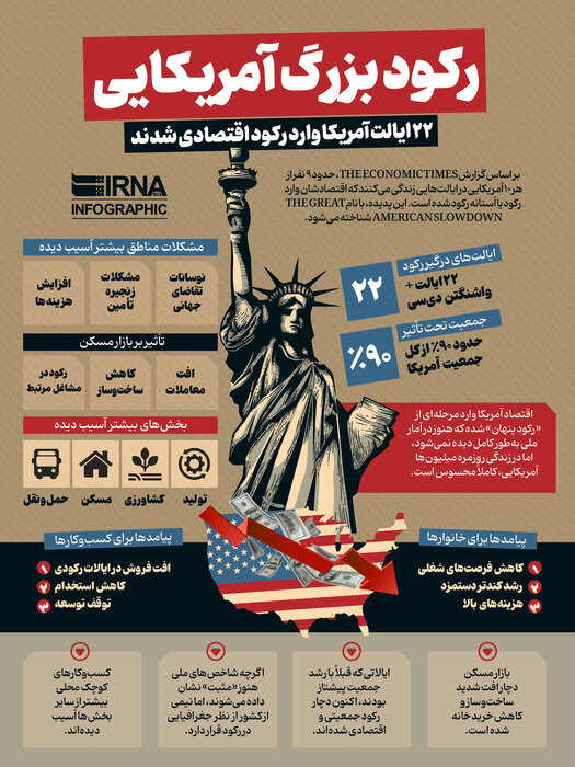 آمریکا در رکود گسترده، ۲۲ ایالت در انقباض اقتصادی