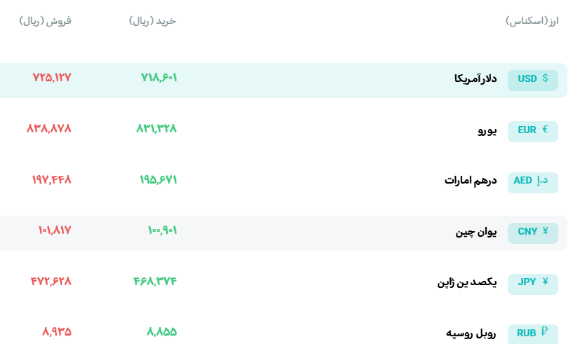 ثبات قیمت ها در بازار طلا و ارز