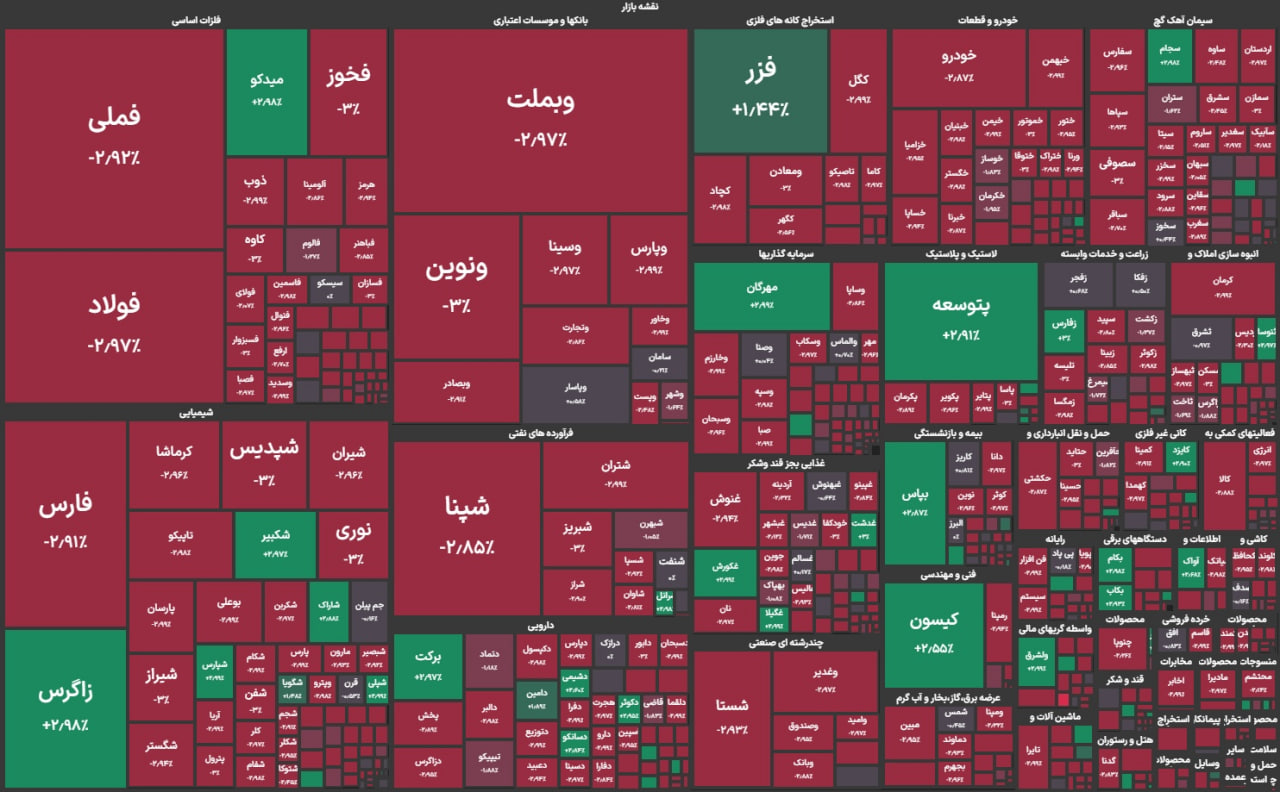 بزرگترین افت شاخص بورس در نیمه دوم امسال با ریزش ۷۲ هزار واحدی