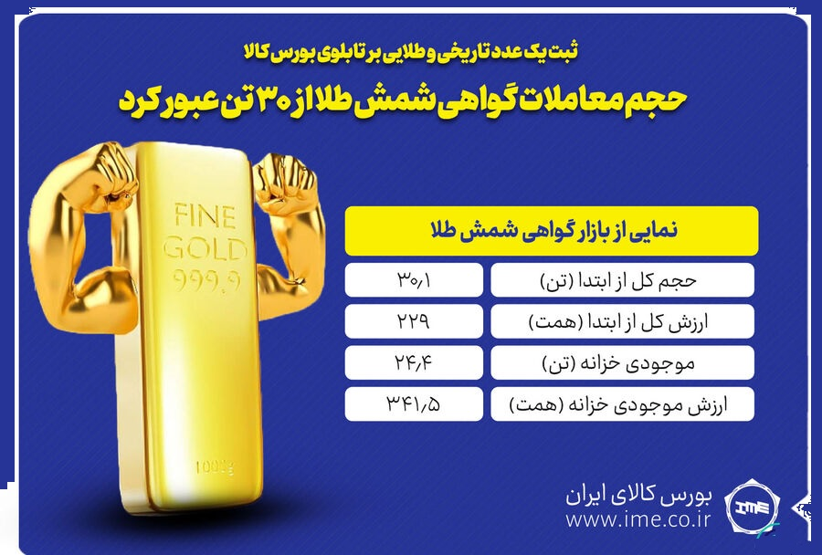 ارزش طلاهای موجود در خزانه بورس کالا از ۳۴۱ همت عبور کرد