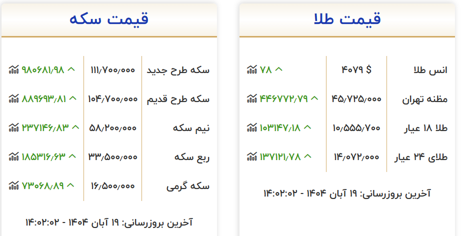 نرخ ها در بازار طلا و ارز صعودی شد