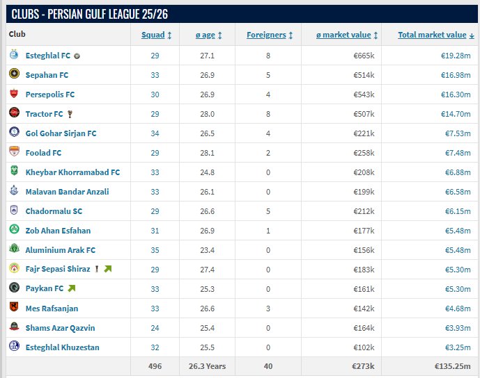 صدرنشین ناخوانده لیگ پرخرج‌ها؛ به پدیده لیگ بیست‌وپنجم سلام کنید
