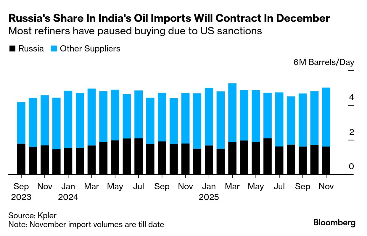 بلومبرگ: پالایشگاههای بزرگ هند خرید نفت روسیه را متوقف کردند