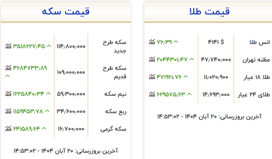 طلای جهانی به مدار رشد بازگشت، نرخ ها در بازار تهران افزایشی شد