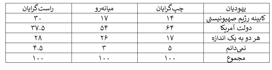اسرائیلیها بر این باورند، آمریکا تصمیم گیر اصلی مسائل امنیتی اسرائیل است
