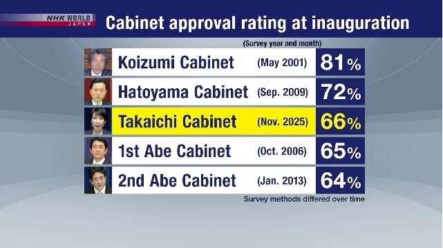 افزایش اعتماد عمومی به دولت تازهکار ژاپن در نخستین نظرسنجی ملی