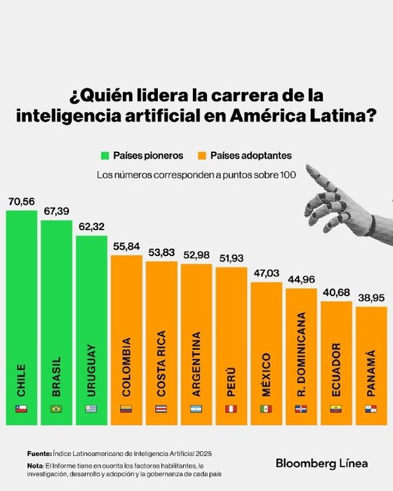 سهم ناچیز آمریکای لاتین در هوش مصنوعی؛ کدام کشورها پیشرو هستند؟