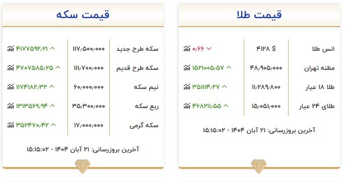 ادامه روند افزایش قیمت طلا در بازار تهران
