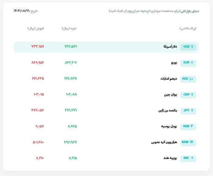 ادامه روند افزایش قیمت طلا در بازار تهران