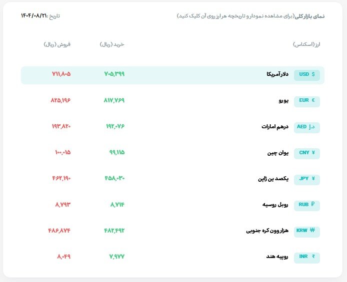 ادامه روند افزایش قیمت طلا در بازار تهران