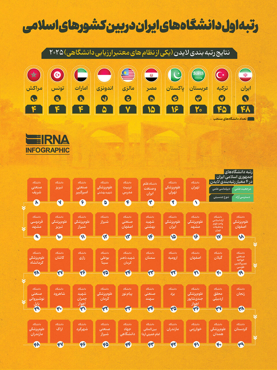 رتبه اول دانشگاه‌های ایران