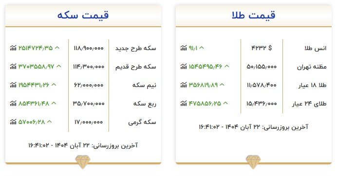جهش دوباره قیمت طلای جهانی