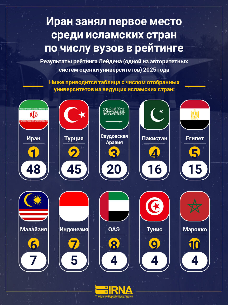 Университеты Ирана лидируют среди исламских стран в рейтинге Лейдена