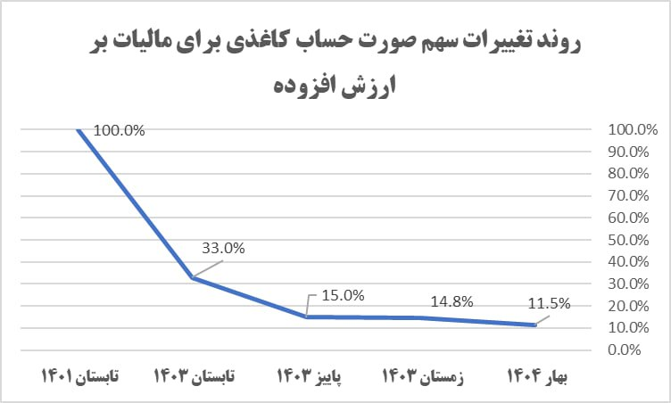 استقرار کامل نظام مالیاتی دادهمحور با اتمام صورتحسابهای کاغذی از دیماه