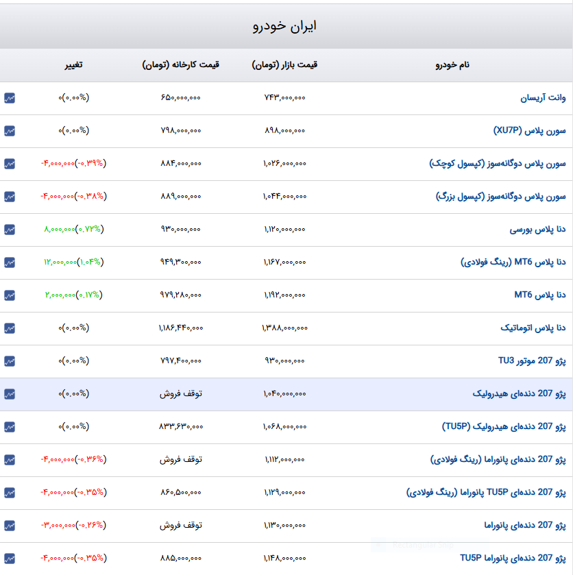 افت قیمتی خودروهای داخلی در آخرین هفته پاییزی آبان