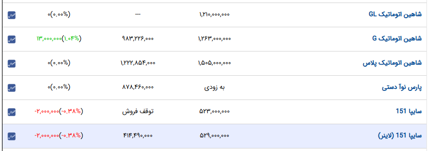افت قیمتی خودروهای داخلی در آخرین هفته پاییزی آبان
