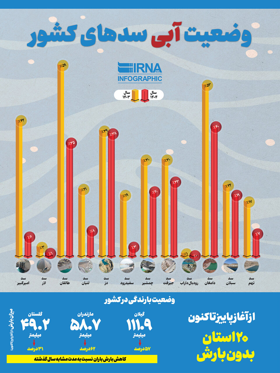 وضعیت آبی سدهای ایران + اینفوگرافیک 2