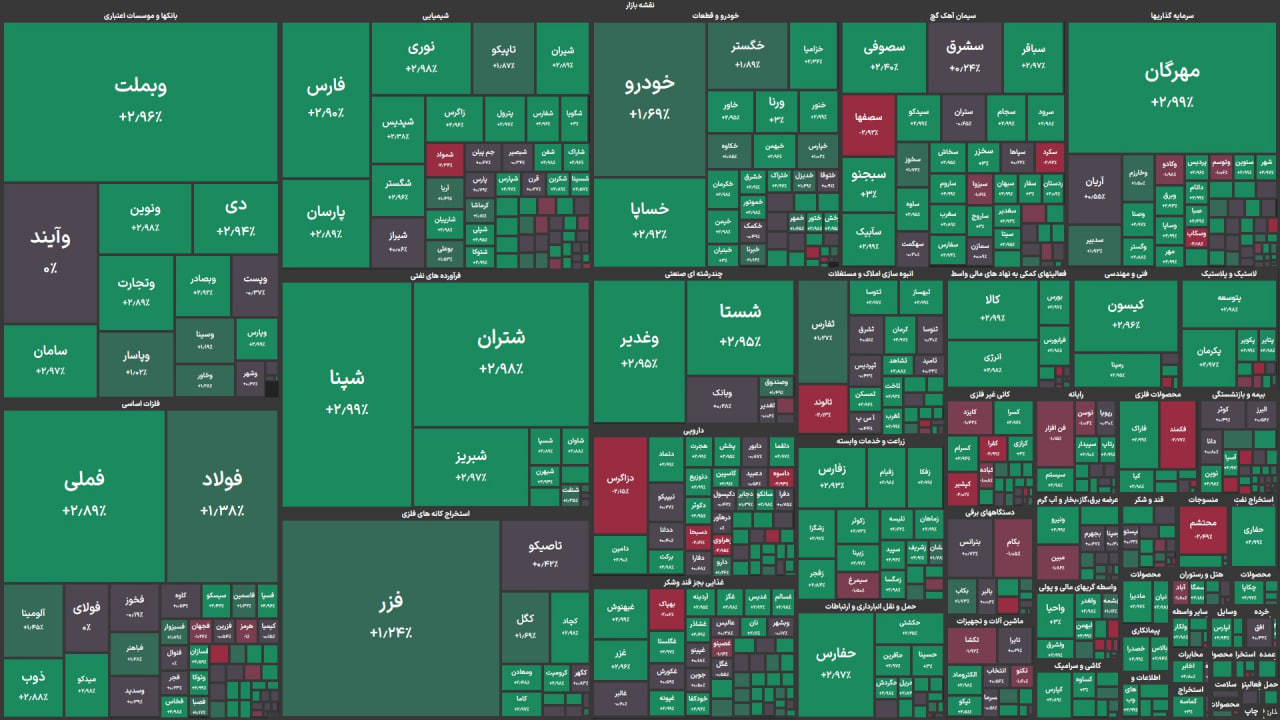 رشد ۳۴ هزار واحدی شاخص بورس