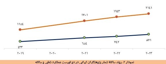 نام ۲۷۷۲ پژوهشگر ایرانی در میان دو درصد برترینهای جهان در سال ۲۰۲۵