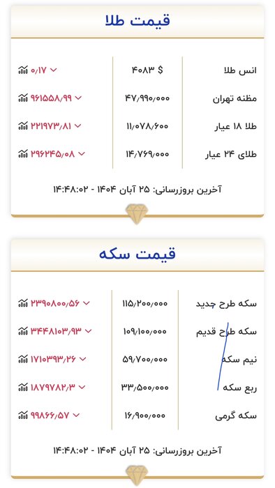 ادامه عقبگرد قیمت ها در بازار طلا
