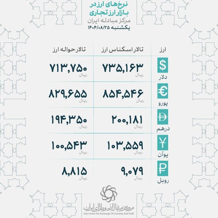 ادامه عقبگرد قیمت ها در بازار طلا