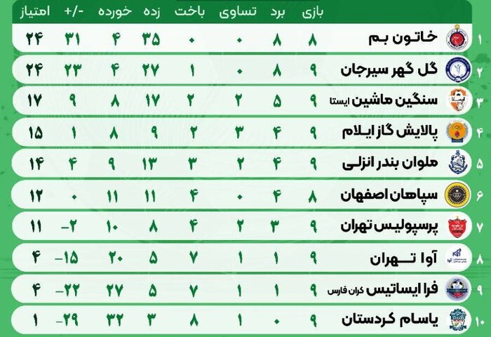 هفته نهم لیگ برتر فوتبال بانوان؛ پیروزی پرسپولیس، گلگهر و پالایش گاز ایلام