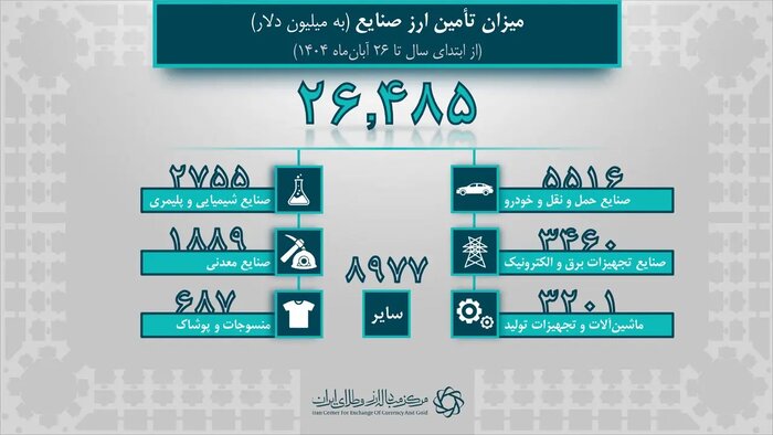 صنایع خودرویی به تنهایی ۱۵ درصد از کل ارز اقتصاد کشور را گرفتند
