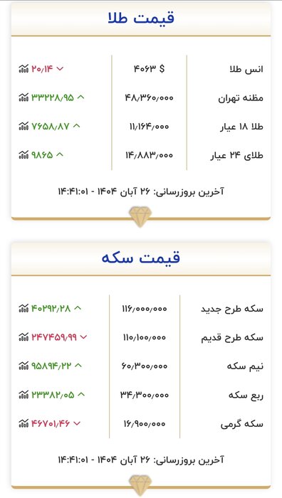 ثبات نسبی قیمت طلا در بازار تهران