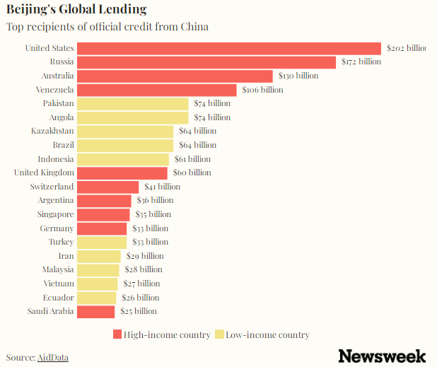 چین چگونه با وامدهی، در سیاست آمریکا و اروپا نفوذ کرد؟