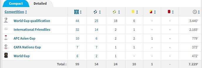 یک جشن اشتباه در امارات؛ طارمی ۱۰۰ بازی ملی ندارد!