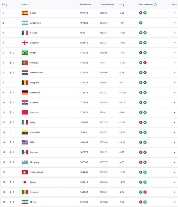 صعود تیم ملی فوتبال ایران در رنکینگ فیفا؛ شاگردان قلعهنویی در رتبه بیستم