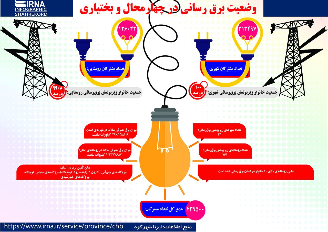 اینفوگرافیک ایرنا | آخرین وضعیت برقرسانی در چهارمحال و بختیاری