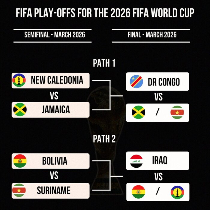 قرعهکشی مرحله نهایی پلیآف جامجهانی فوتبال انجام شد